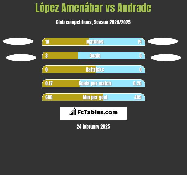 López Amenábar vs Andrade h2h player stats