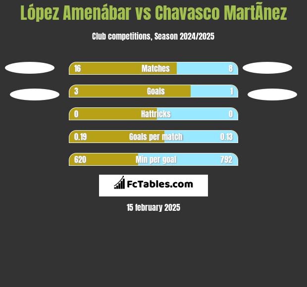 López Amenábar vs Chavasco MartÃ­nez h2h player stats