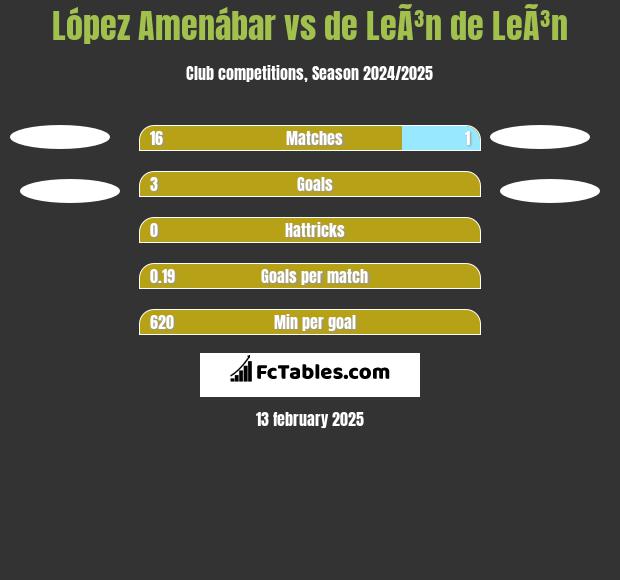 López Amenábar vs de LeÃ³n de LeÃ³n h2h player stats