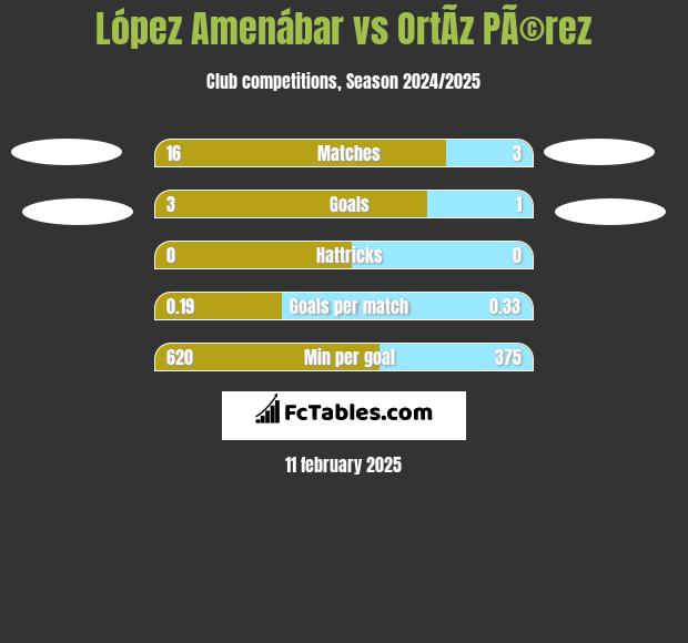 López Amenábar vs OrtÃ­z PÃ©rez h2h player stats