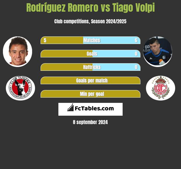 Rodríguez Romero vs Tiago Volpi h2h player stats