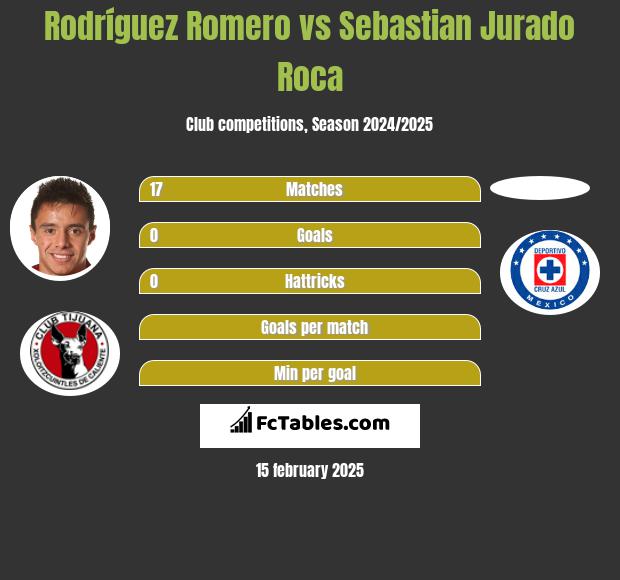 Rodríguez Romero vs Sebastian Jurado Roca h2h player stats