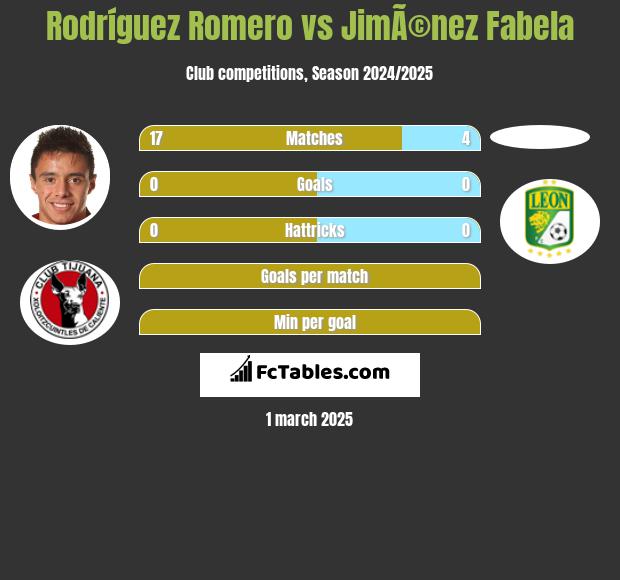 Rodríguez Romero vs JimÃ©nez Fabela h2h player stats