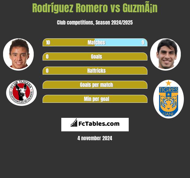 Rodríguez Romero vs GuzmÃ¡n h2h player stats