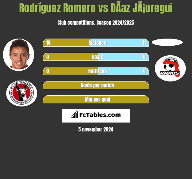 Rodríguez Romero vs DÃ­az JÃ¡uregui h2h player stats