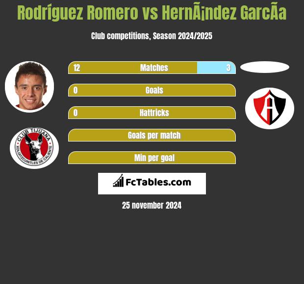 Rodríguez Romero vs HernÃ¡ndez GarcÃ­a h2h player stats