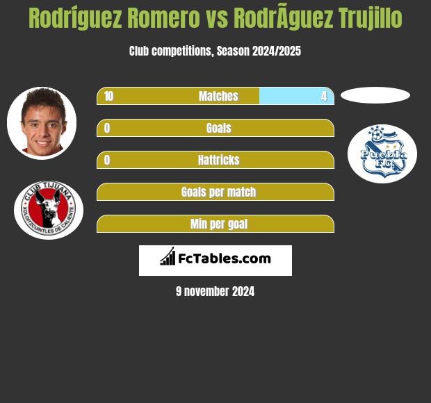 Rodríguez Romero vs RodrÃ­guez Trujillo h2h player stats