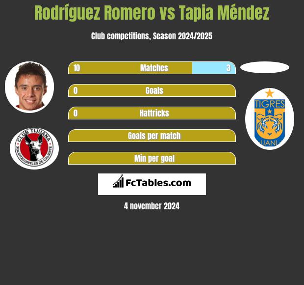 Rodríguez Romero vs Tapia Méndez h2h player stats