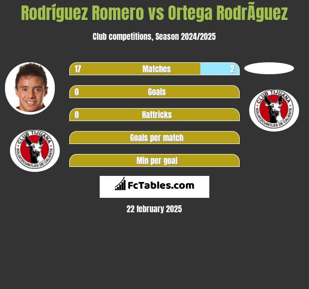 Rodríguez Romero vs Ortega RodrÃ­guez h2h player stats