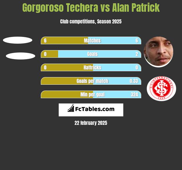 Gorgoroso Techera vs Alan Patrick h2h player stats