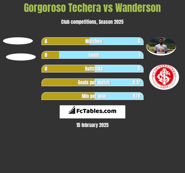 Gorgoroso Techera vs Wanderson h2h player stats