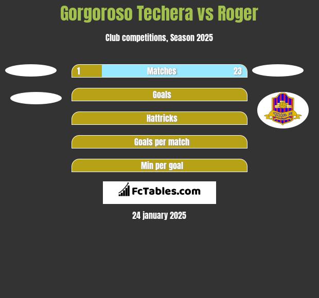 Gorgoroso Techera vs Roger h2h player stats