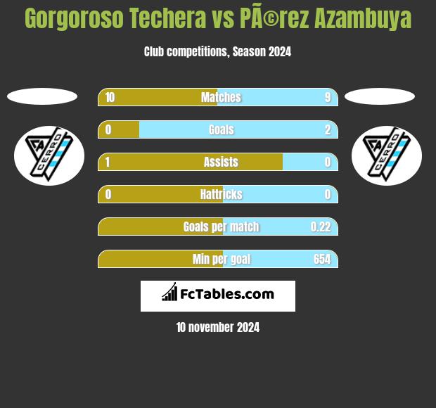 Gorgoroso Techera vs PÃ©rez Azambuya h2h player stats