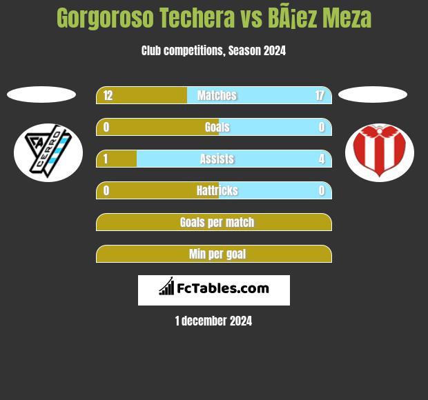 Gorgoroso Techera vs BÃ¡ez Meza h2h player stats