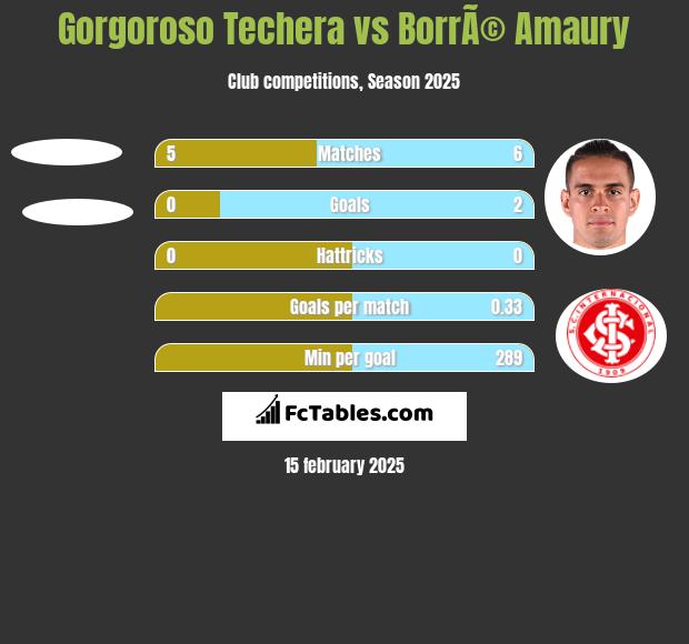 Gorgoroso Techera vs BorrÃ© Amaury h2h player stats