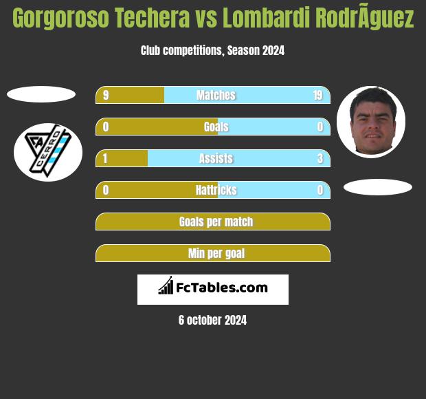 Gorgoroso Techera vs Lombardi RodrÃ­guez h2h player stats