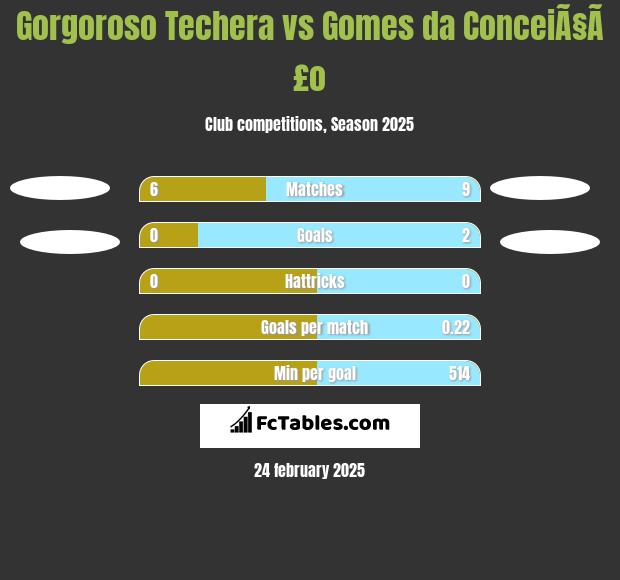 Gorgoroso Techera vs Gomes da ConceiÃ§Ã£o h2h player stats