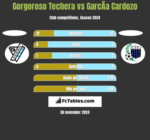 Gorgoroso Techera vs GarcÃ­a Cardozo h2h player stats