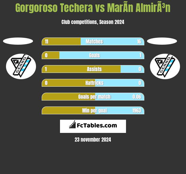 Gorgoroso Techera vs MarÃ­n AlmirÃ³n h2h player stats