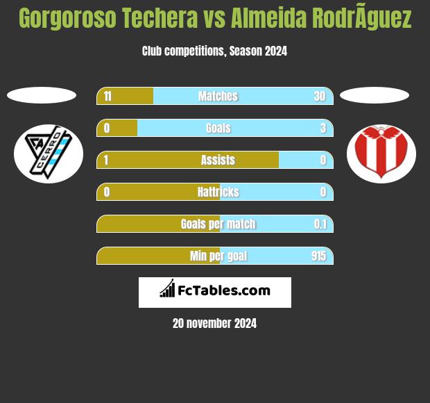 Gorgoroso Techera vs Almeida RodrÃ­guez h2h player stats