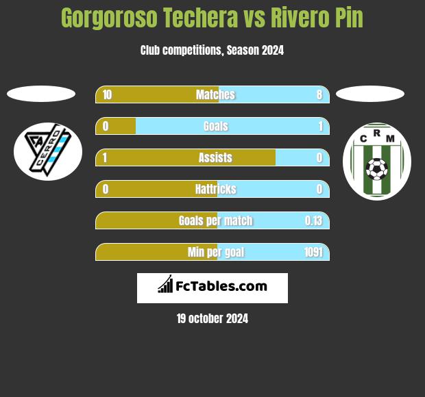 Gorgoroso Techera vs Rivero Pin h2h player stats