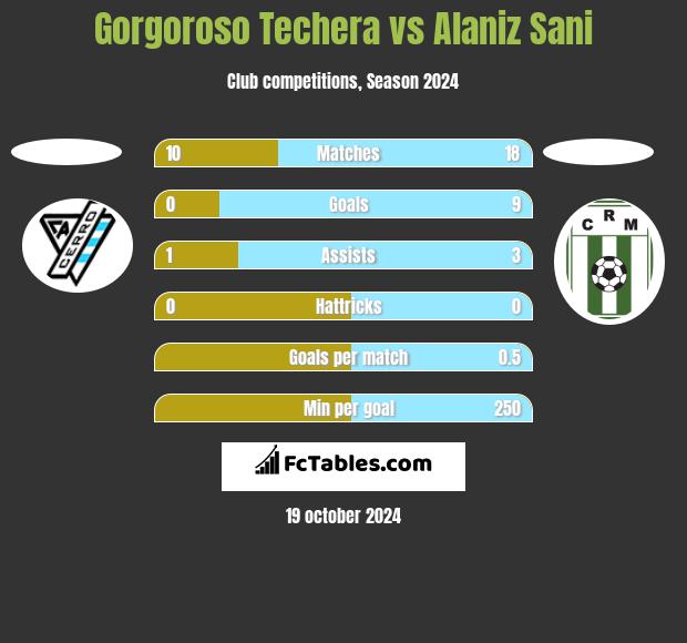 Gorgoroso Techera vs Alaniz Sani h2h player stats