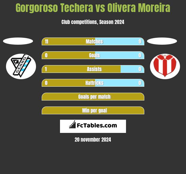 Gorgoroso Techera vs Olivera Moreira h2h player stats