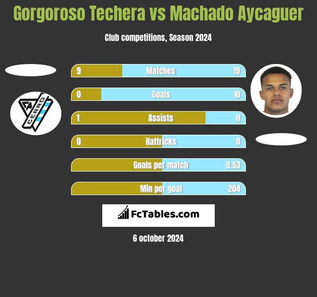 Gorgoroso Techera vs Machado Aycaguer h2h player stats