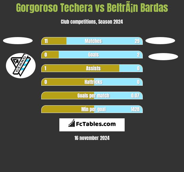 Gorgoroso Techera vs BeltrÃ¡n Bardas h2h player stats