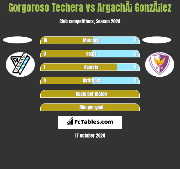 Gorgoroso Techera vs ArgachÃ¡ GonzÃ¡lez h2h player stats