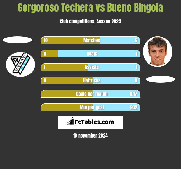 Gorgoroso Techera vs Bueno Bingola h2h player stats