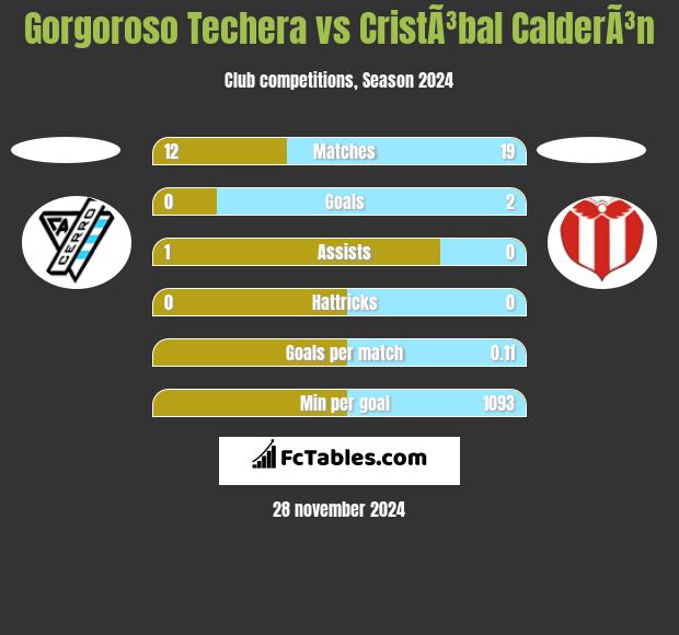 Gorgoroso Techera vs CristÃ³bal CalderÃ³n h2h player stats