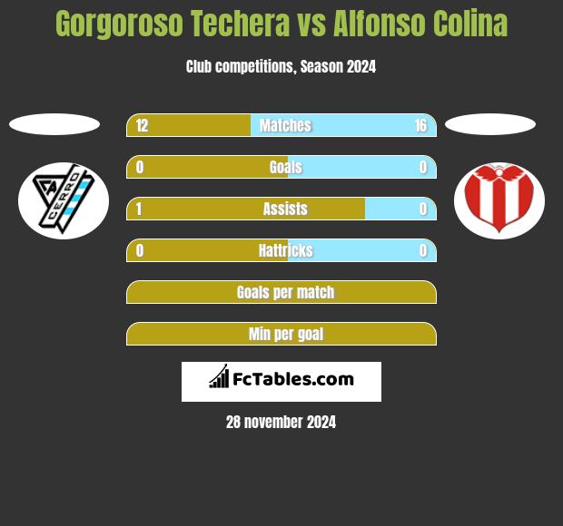 Gorgoroso Techera vs Alfonso Colina h2h player stats