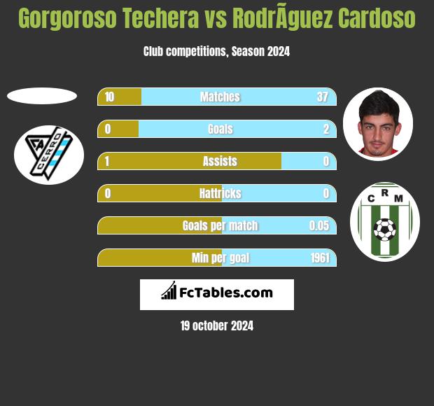 Gorgoroso Techera vs RodrÃ­guez Cardoso h2h player stats