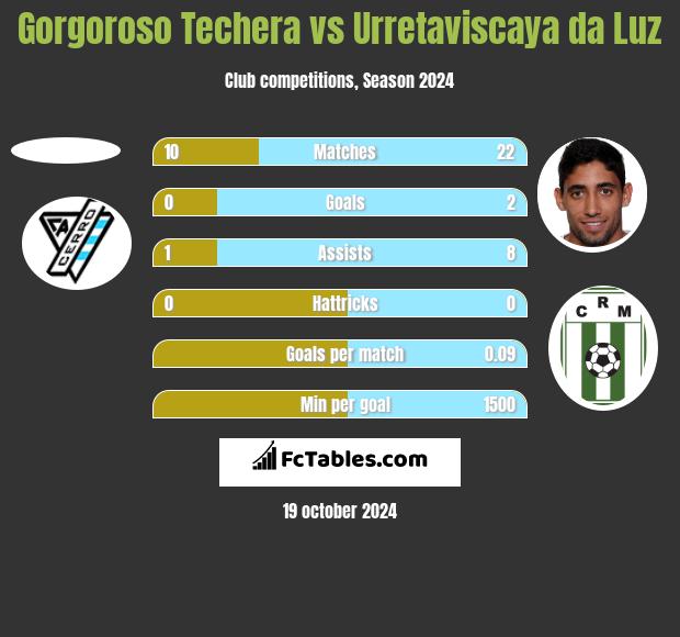 Gorgoroso Techera vs Urretaviscaya da Luz h2h player stats