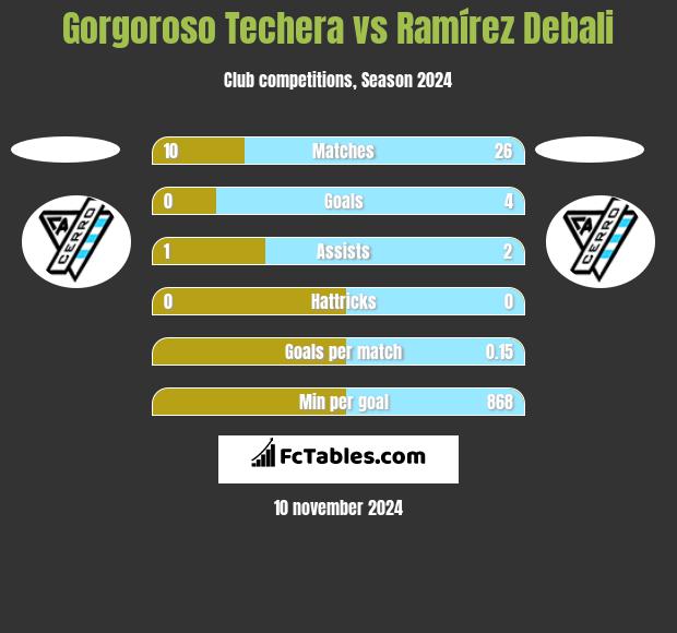 Gorgoroso Techera vs Ramírez Debali h2h player stats