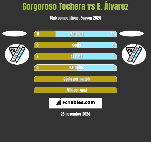 Gorgoroso Techera vs E. Álvarez h2h player stats