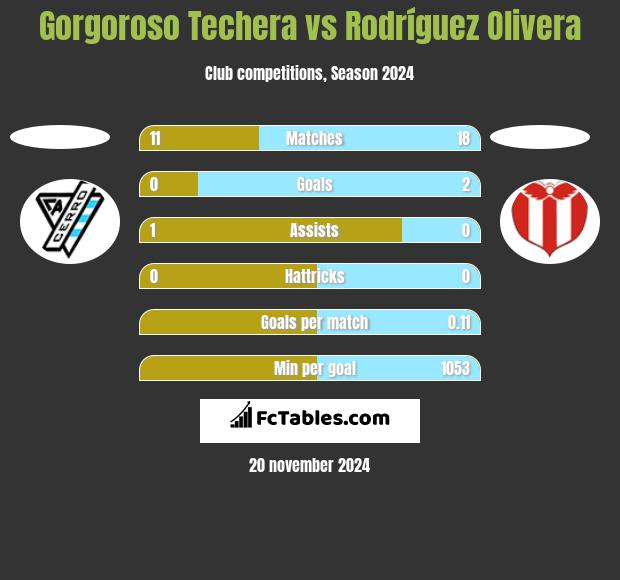 Gorgoroso Techera vs Rodríguez Olivera h2h player stats