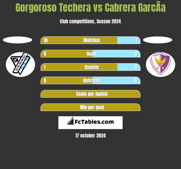 Gorgoroso Techera vs Cabrera GarcÃ­a h2h player stats