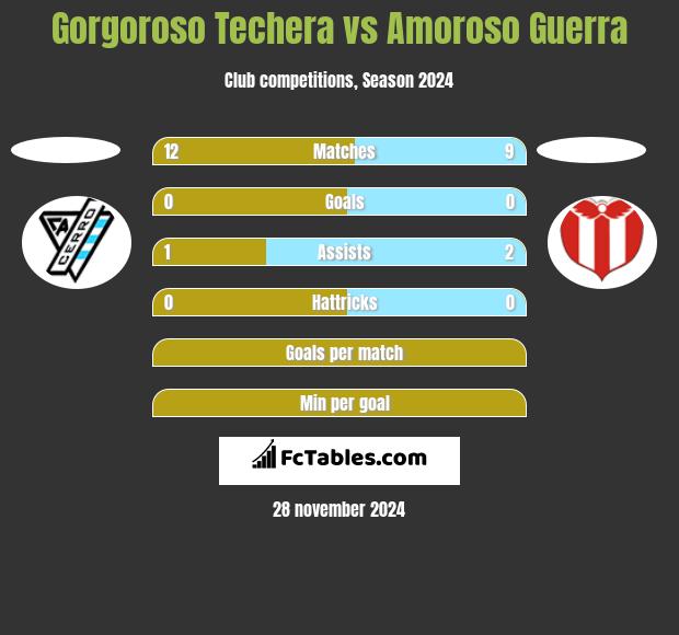 Gorgoroso Techera vs Amoroso Guerra h2h player stats