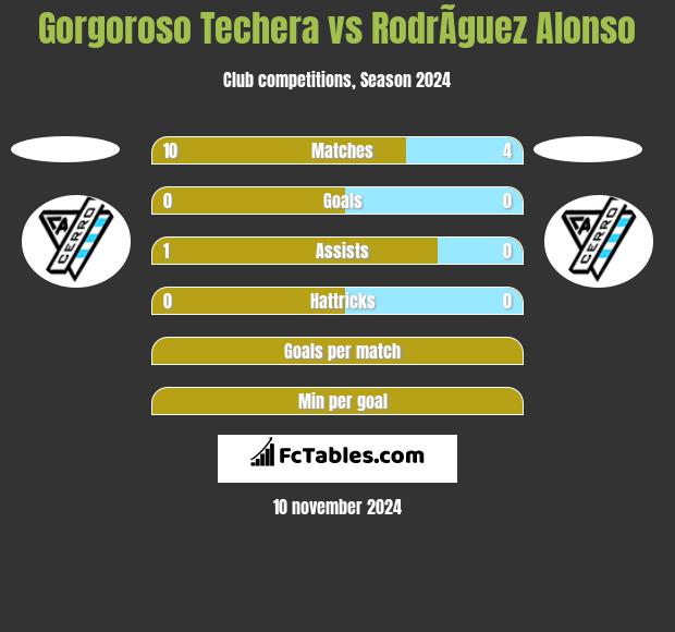 Gorgoroso Techera vs RodrÃ­guez Alonso h2h player stats