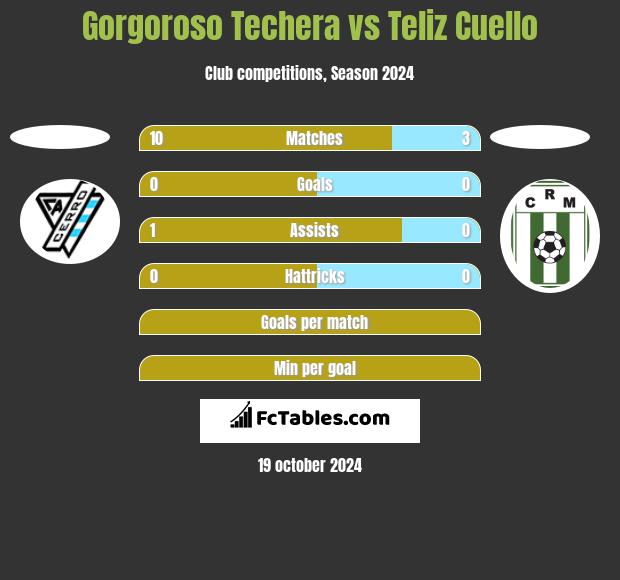 Gorgoroso Techera vs Teliz Cuello h2h player stats