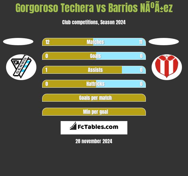 Gorgoroso Techera vs Barrios NÃºÃ±ez h2h player stats