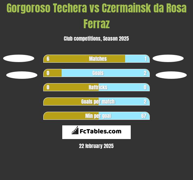 Gorgoroso Techera vs Czermainsk da Rosa Ferraz h2h player stats