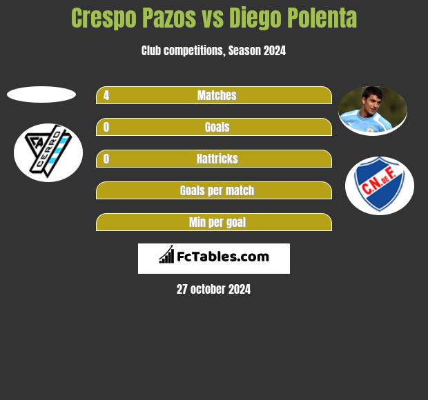 Crespo Pazos vs Diego Polenta h2h player stats