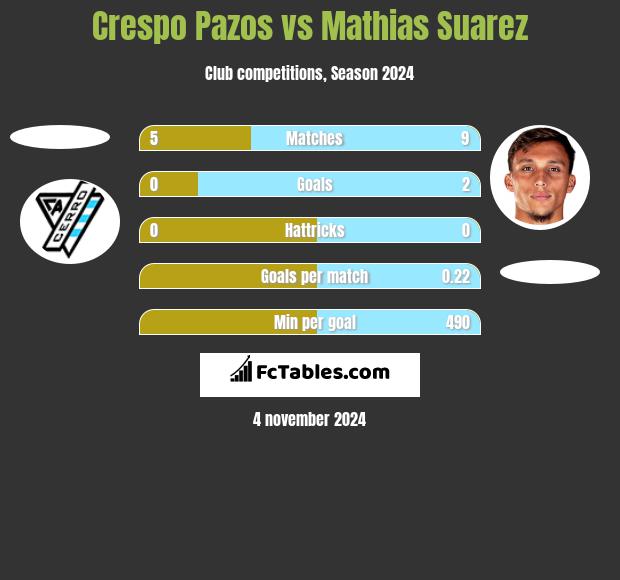 Crespo Pazos vs Mathias Suarez h2h player stats