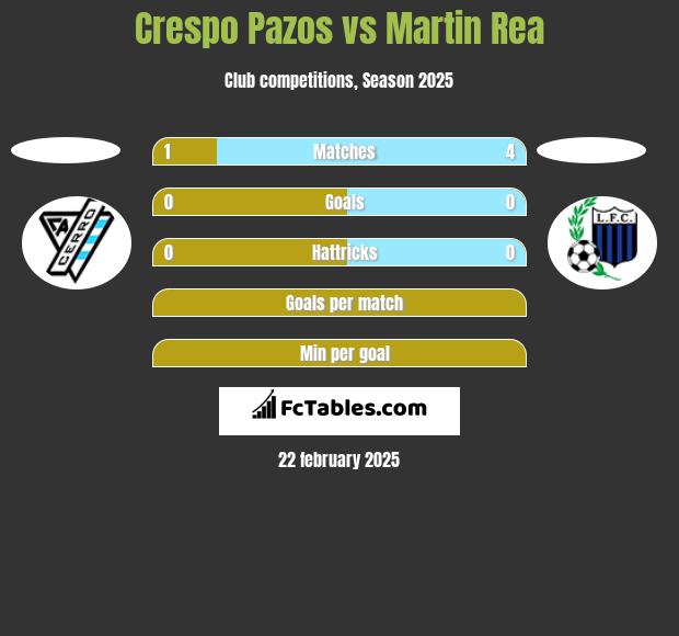 Crespo Pazos vs Martin Rea h2h player stats