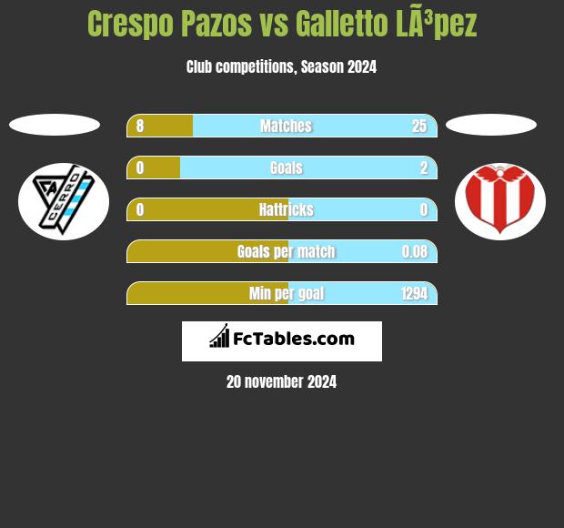 Crespo Pazos vs Galletto LÃ³pez h2h player stats