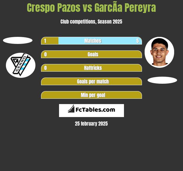 Crespo Pazos vs GarcÃ­a Pereyra h2h player stats