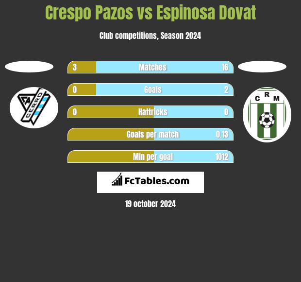 Crespo Pazos vs Espinosa Dovat h2h player stats